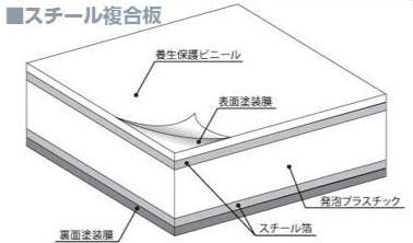 スチール複合板